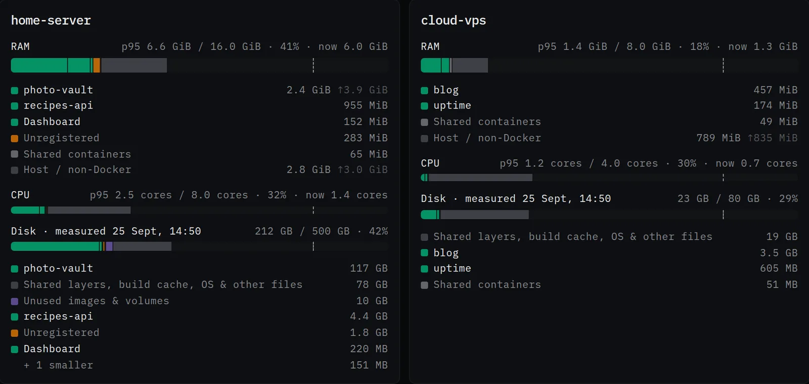 Capacity: each server's RAM, CPU and disk split by project (demo data)